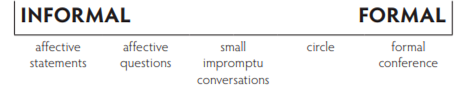 A spectrum with the left saying informal and the right saying formal. On the left, under informal is affective statements, to the middle left is affective questions. In the middle of the spectrum is small impromptu conversations. In the middle right is circles and on the far right, most formal, is formal conference.